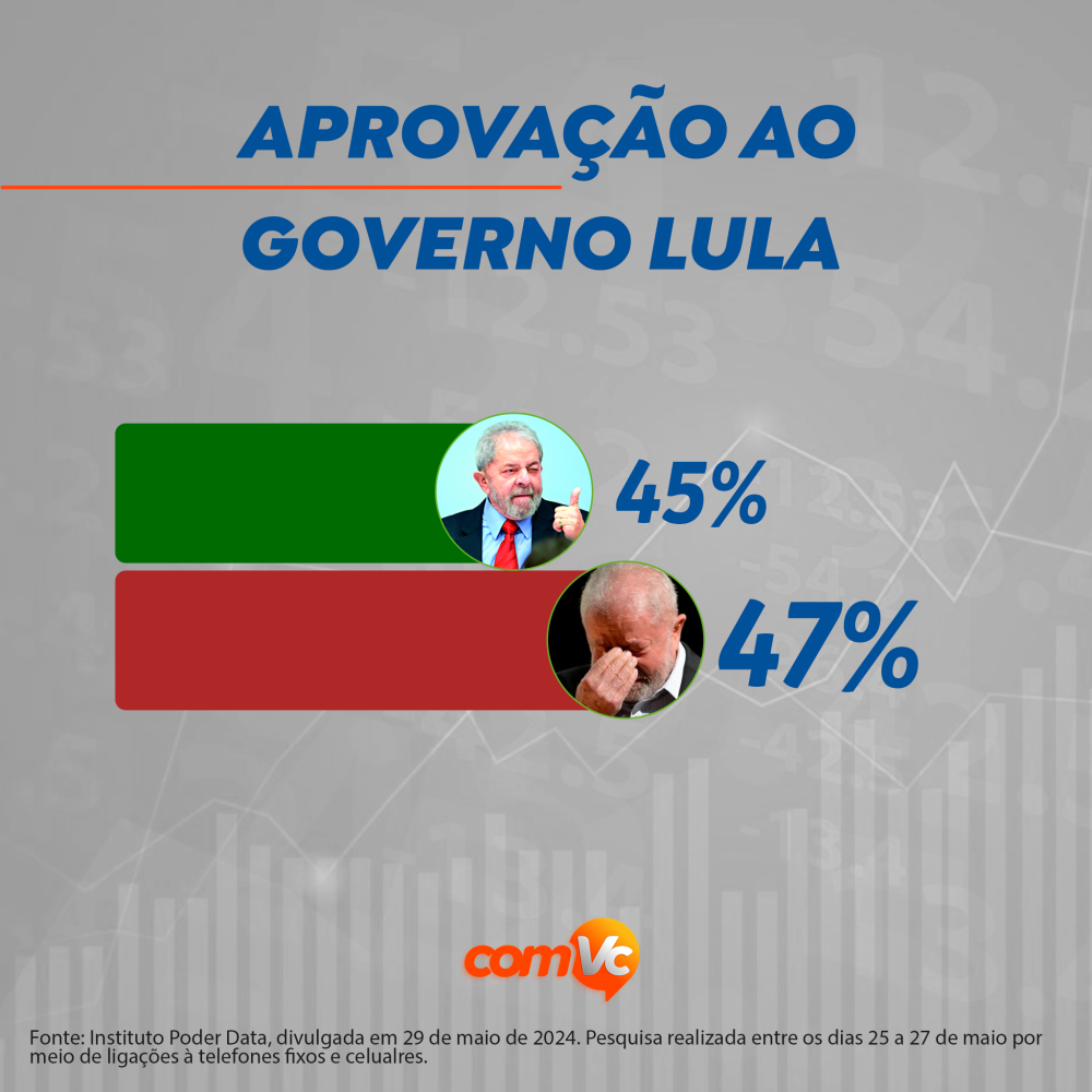 Pesquisa Poder Data sobre aprovação do governo Lula